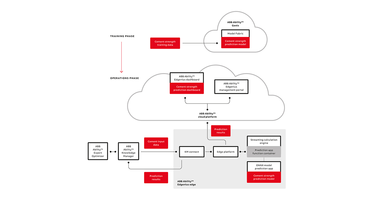 04 Integrated Edge Analytics Workflow for Cement Strength Prediction.