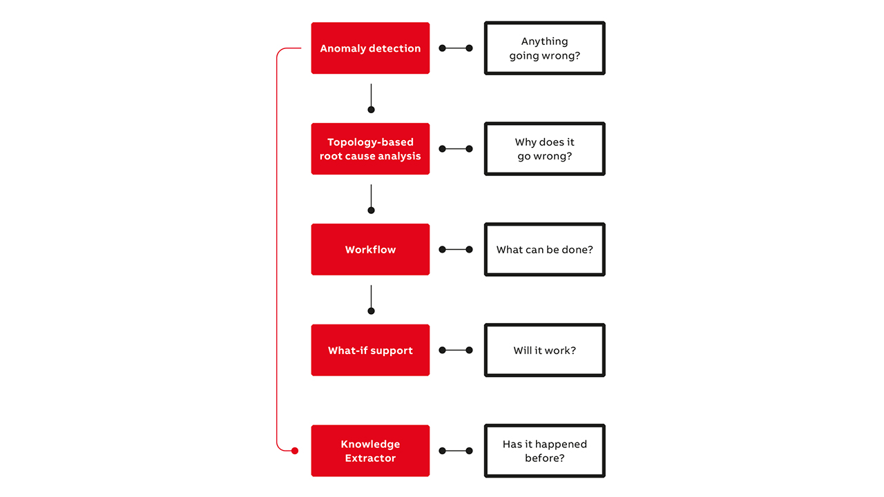 02 The Augmented Operator workflow, illustrated here, supports operators in dealing with abnormal situations.