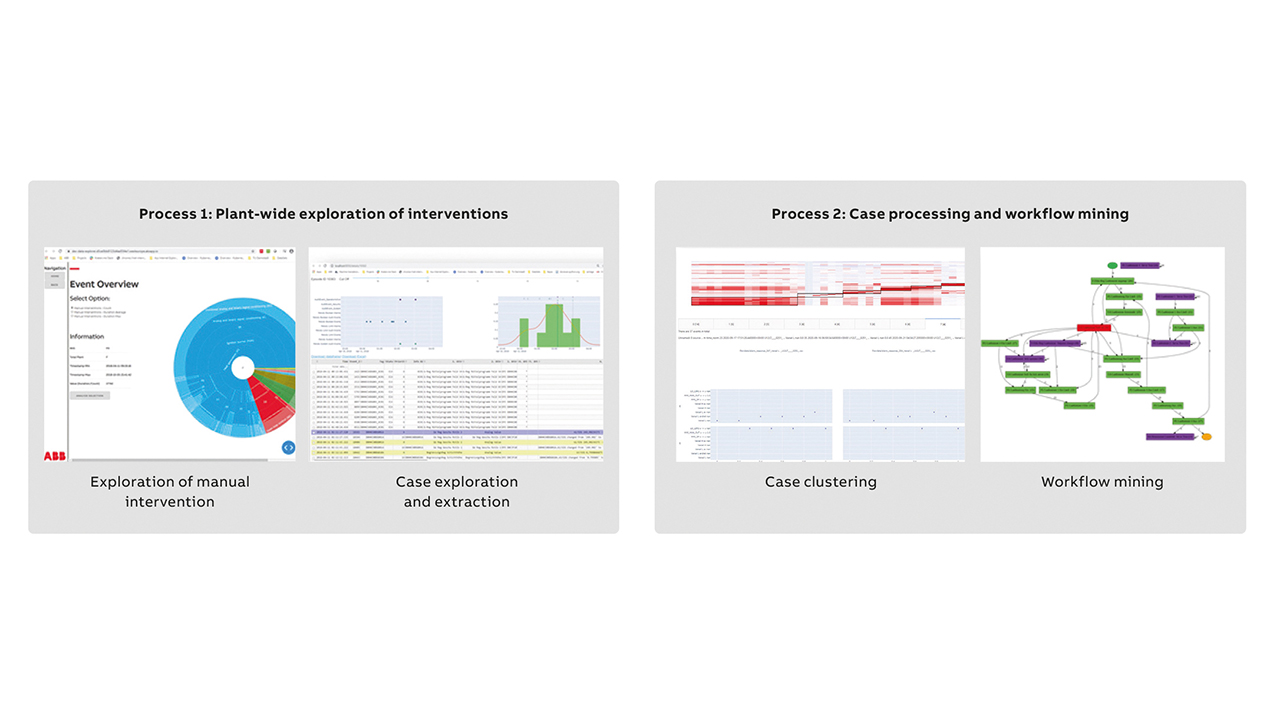 06 Stages of the the Workflow Mining Process including the steps and related components that enable blueprint processes for various plant situations.