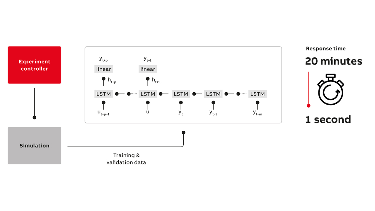 07 An illustration of the experimental process in which the DNN with a LSTM architecture was trained and validated.