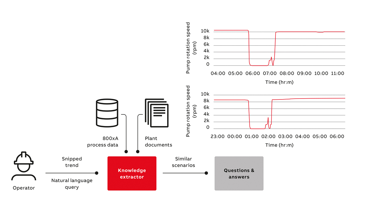 08 A diagram that illustrates how the Knowledge Extractor functions using natural language queries to search for contextually similar scenarios via NLPs.