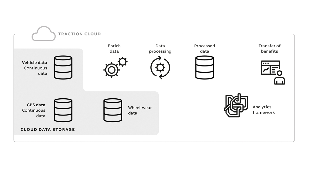 02 Data flow from raw data to customer benefit.