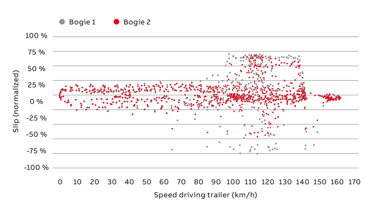 04 Scatter plot of wheel slip versus vehicle speed for a journey under difficult adhesion conditions.