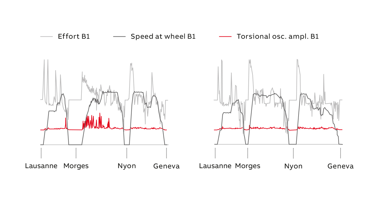 05 Comparative visualization of two trips on the same line with difficult adhesive conditions (left) and dry conditions (right).