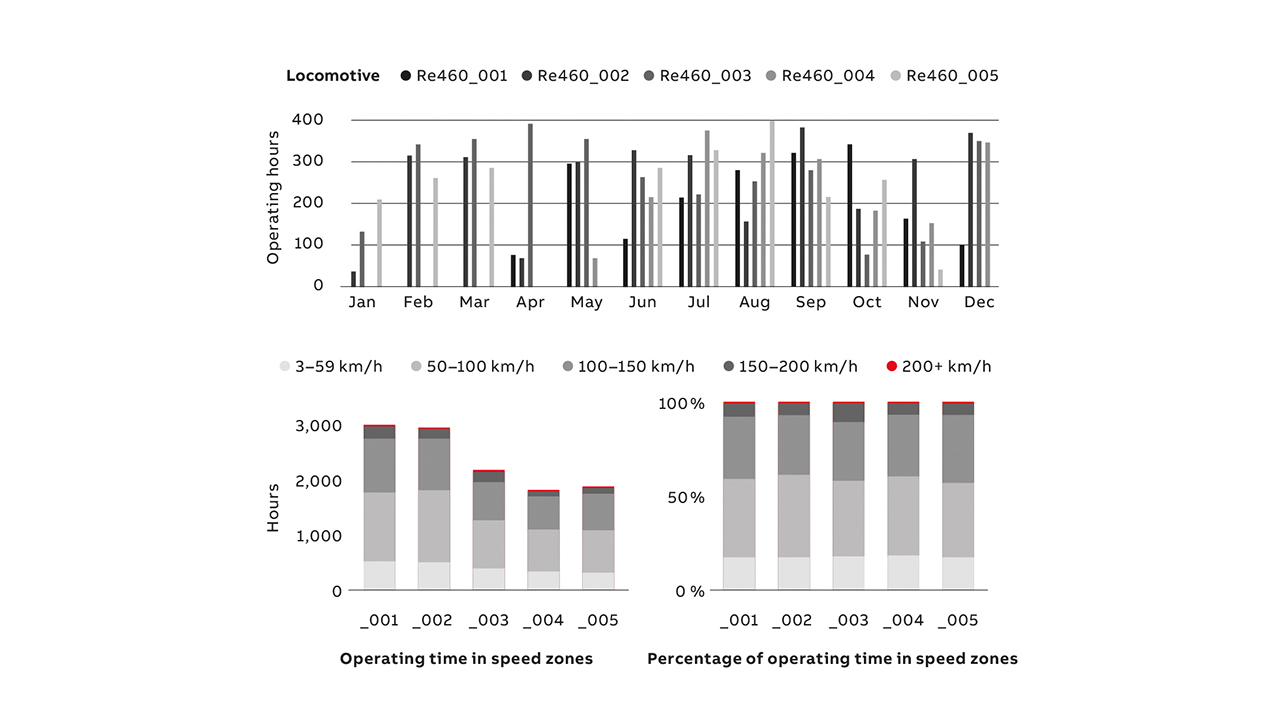 06 The tool permits statistical comparisons of the operation of the different locomotives for which data is collected.