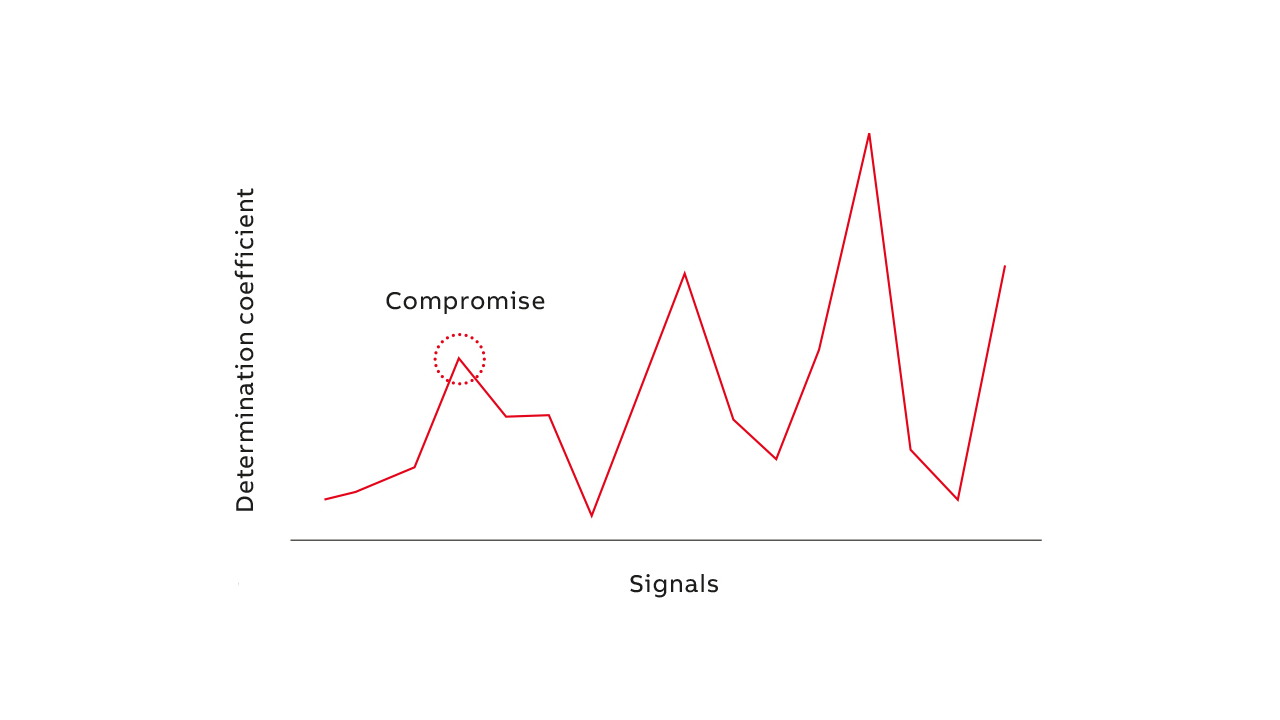 08 Determination coefficient for decreasing number of signals.
