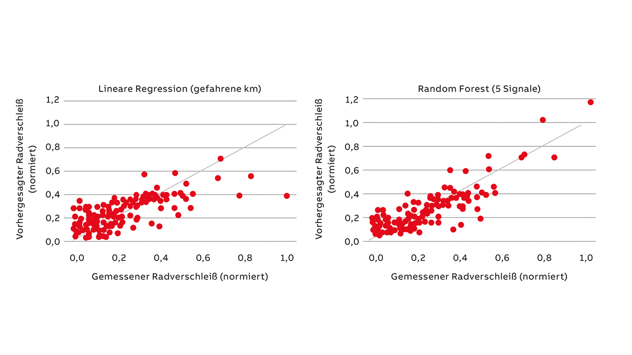 09 Das Random-Forest-Modell (rechts) verbessert den mittleren absoluten Fehler gegenüber dem einfachen linearen Regressionsmodell (links) um 22,8 %.
