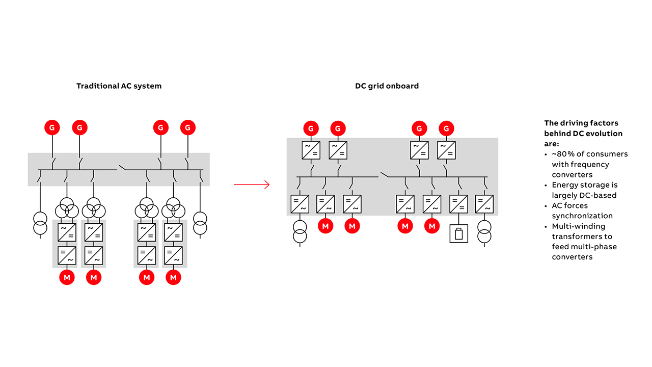 02 The driving factors behind the DC Distribution evolution onboard are shown.