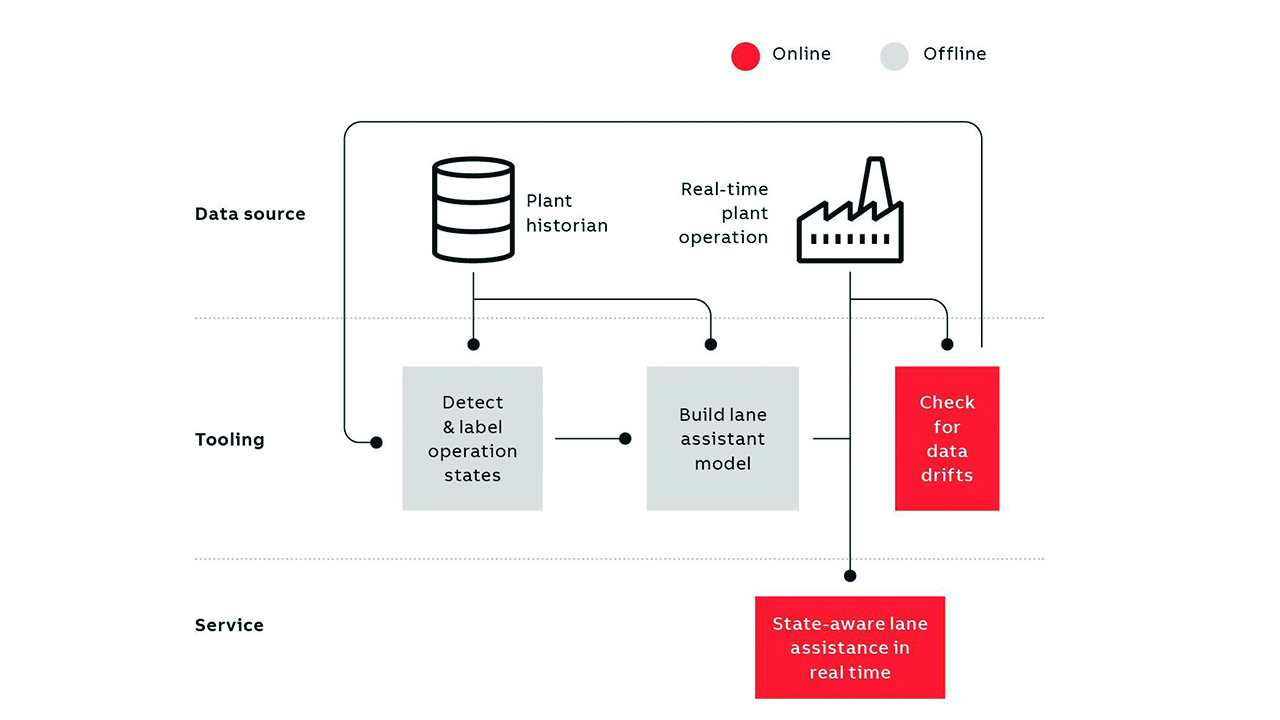 02 The schematic provides an overview of the workflow for the state-aware operator support.