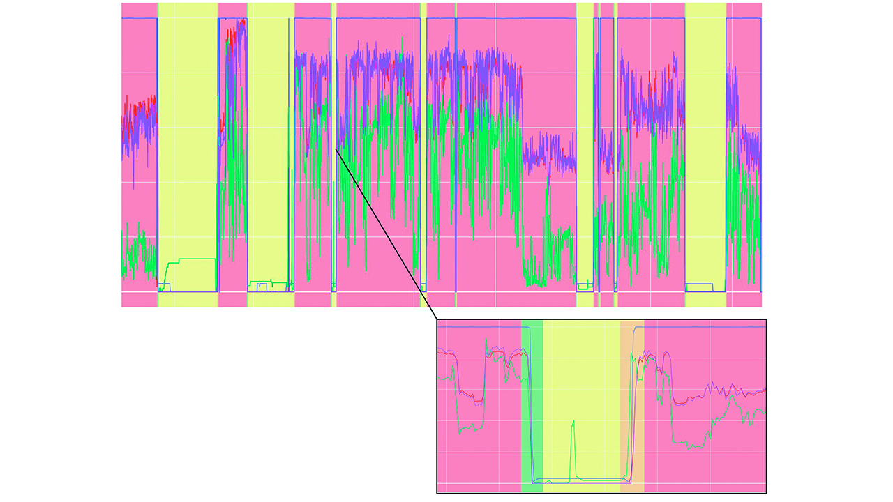 03 An example of identified operating states from the historical data. Pink region: “running” state; yellow region: “not running” state; orange region: “startup” state; green region: “shutdown” state.