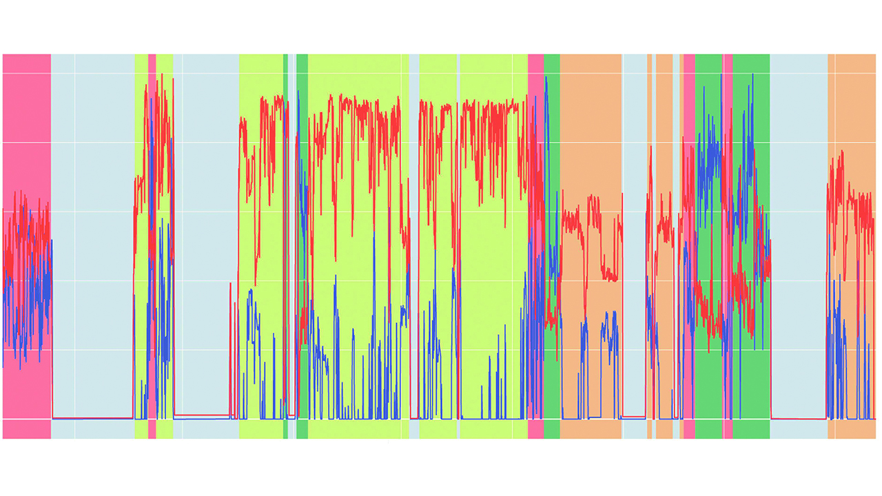 04 Substates identified during the process: the blue curve and red curve are a measure of the flow rates of two different types of fuels. The gaps between the colored periods belong to the “not running” state identified previously; they were removed from this analysis.