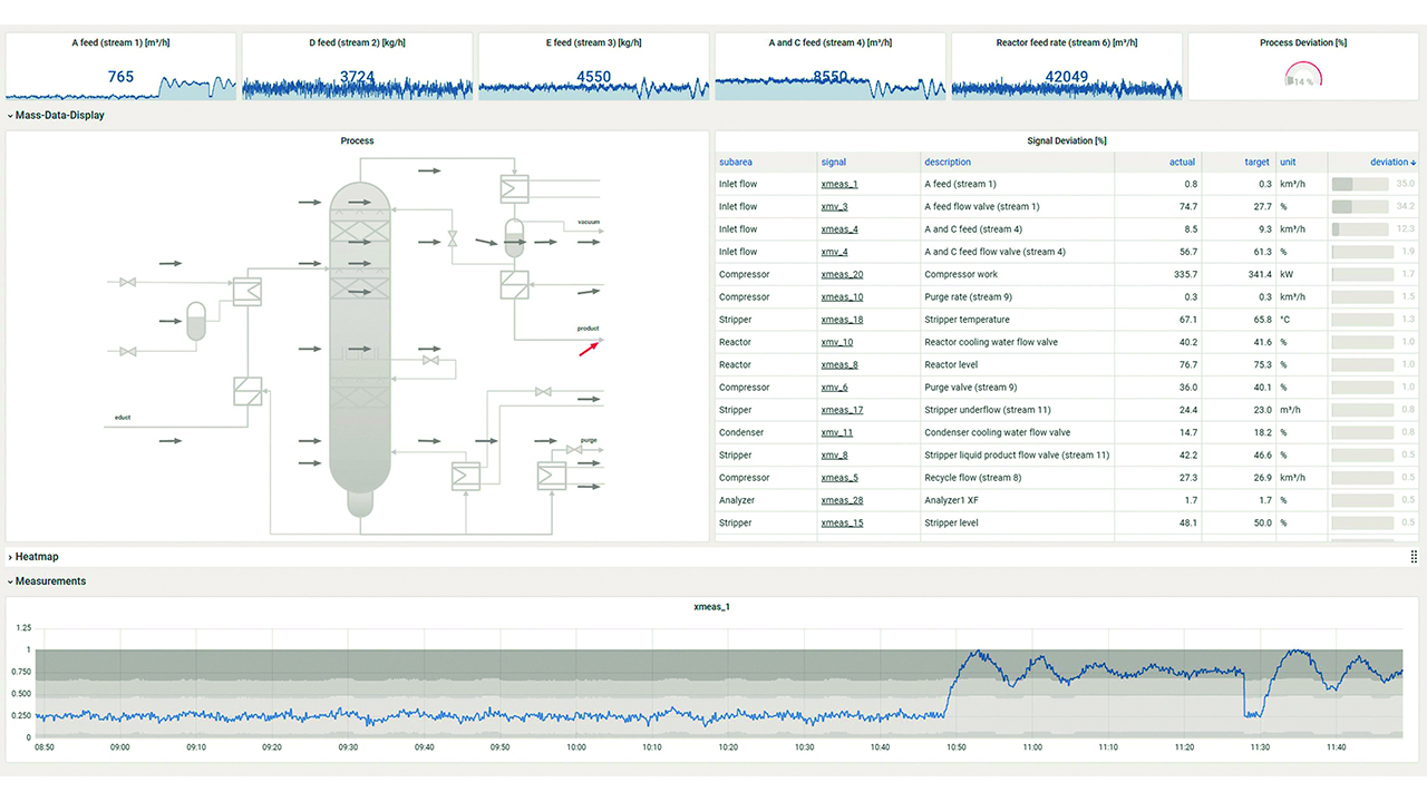 06 The schematic provides an overview of the workflow for the state-aware operator support from the ABB Ability™ PlantInsight Operator Assist.