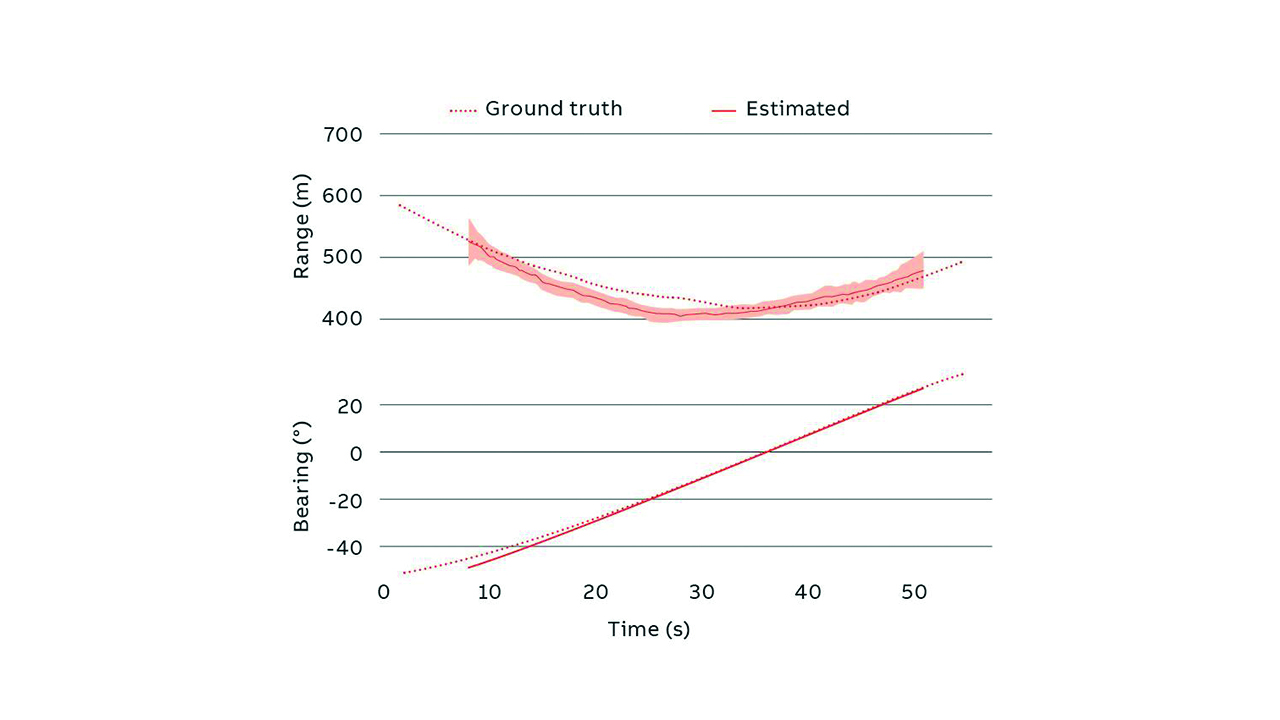 03 Range and bearing estimated with the monocular system. Comparison of estimated value with AIS-based ground truth.