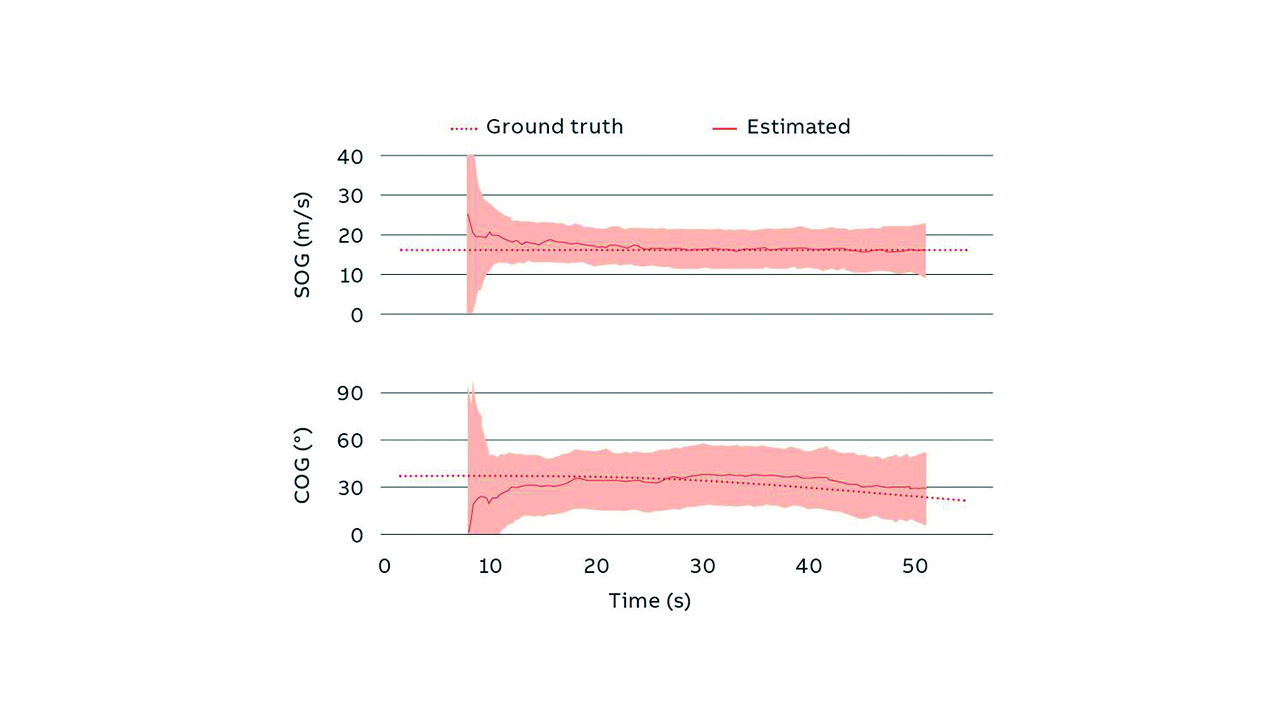 04 SOG and COG estimated with the monocular system. Comparison of estimated value with AIS-based ground truth.