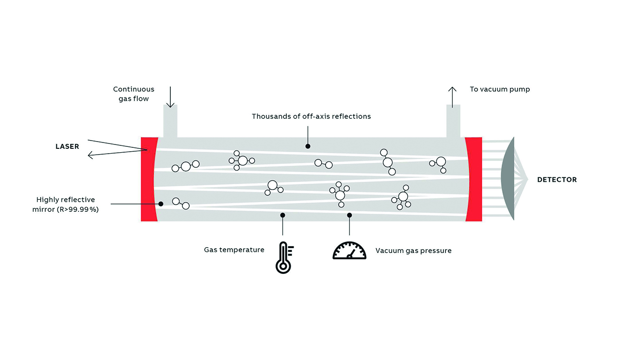 03 Representation of OA-ICOS technology in which the laser is injected off-axis into the cavity where its light reflects back and forth between highly reflective mirrors, thus interacting with the sample gas over a very long effective path length. This technique enables robust, sensitive measurements.