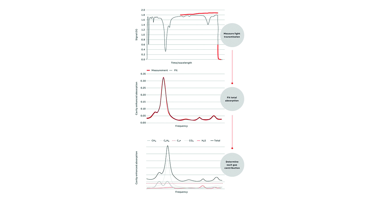 04 Thanks to the sensitivity of OA-ICOS, coupled with advanced spectroscopic algorithms, complex natural gas absorption spectra can be separated into individual gas contributions.