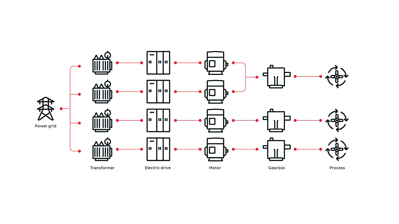 03 A typical complex plant setup with several variable speed drives running multiple processes.