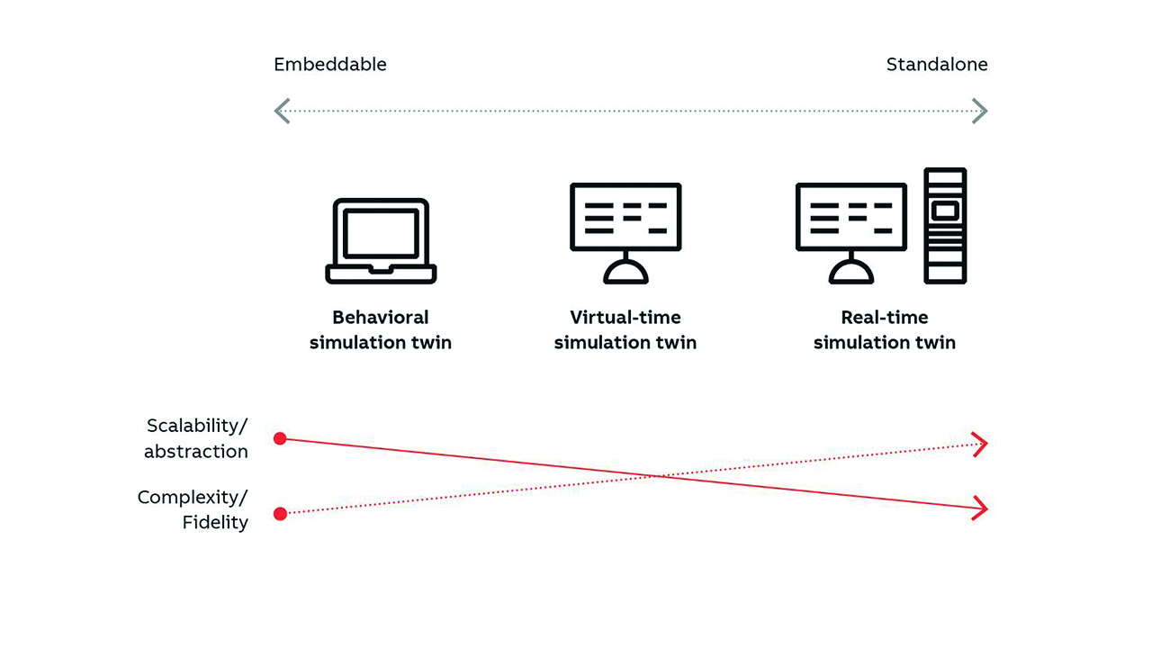 04 ABB offers three simulation twin solutions. Behavioral STs and virtual-time STs are PC-based products; real-time STs are a mixture of hardware-in-the-loop and software.