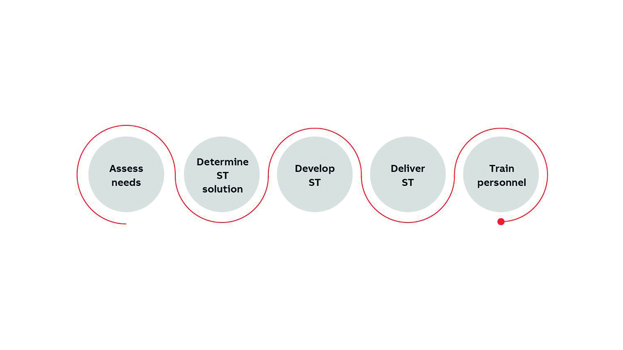 06 Customer journey from assessing need to delivering the ST solution and training.