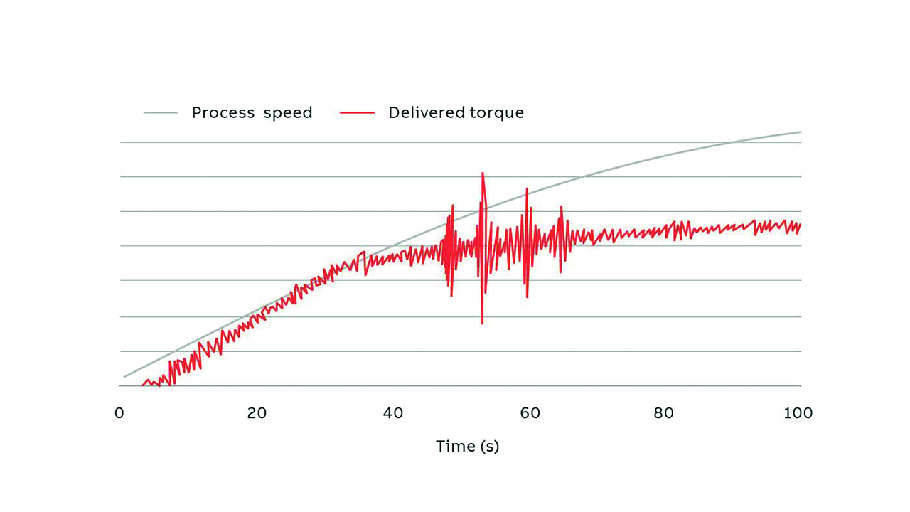 09 STs can provide insights regarding torsional oscillations resulting from a process speed ramp-up.