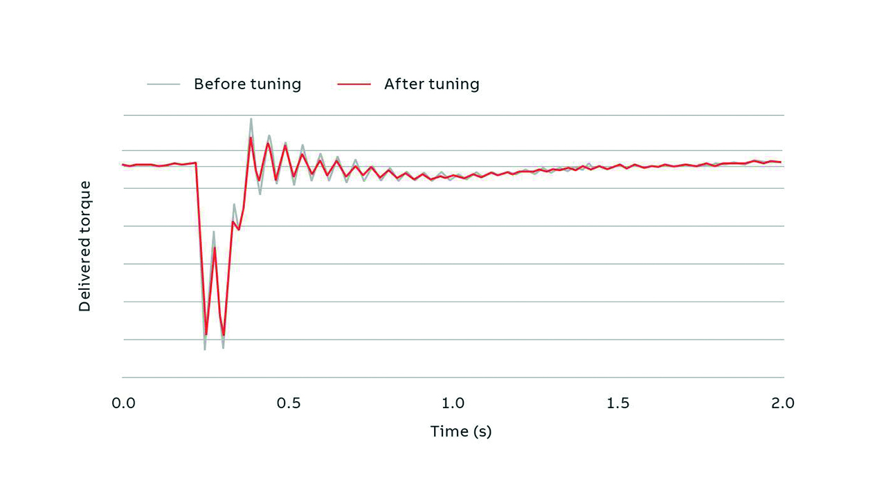 10 ST-based optimization of damping mechanical oscillations. Proper tuning can reduce overall torque ripple during transients.