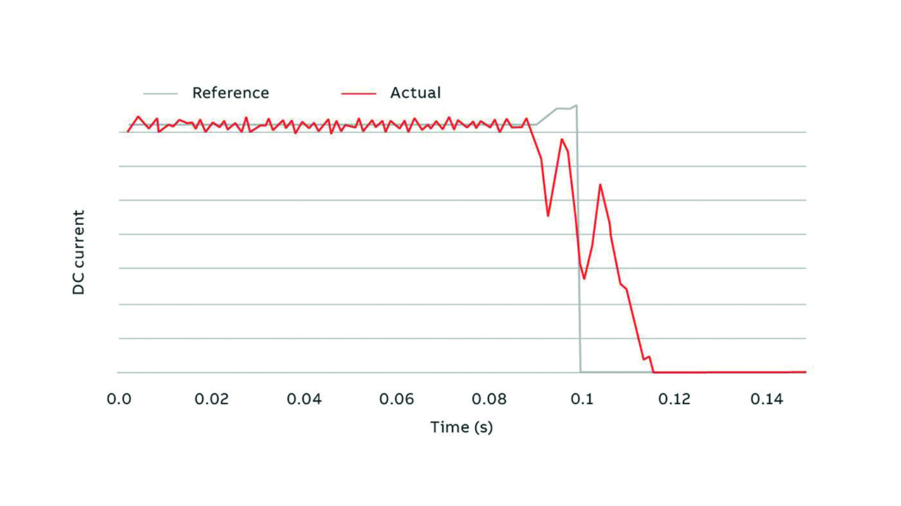 11 Time series from a VSD data logger showing behavior induced by an excessive grid transient event.