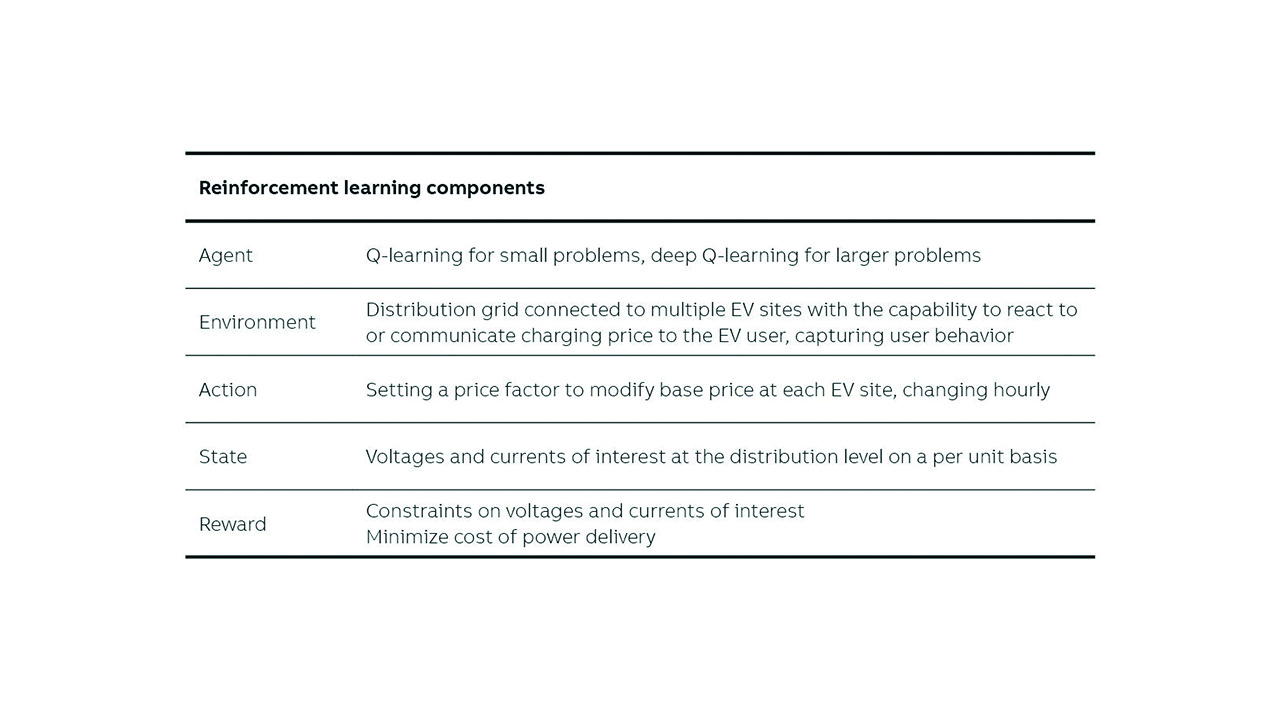 03 The table defines the RL components used in ABB’s study.