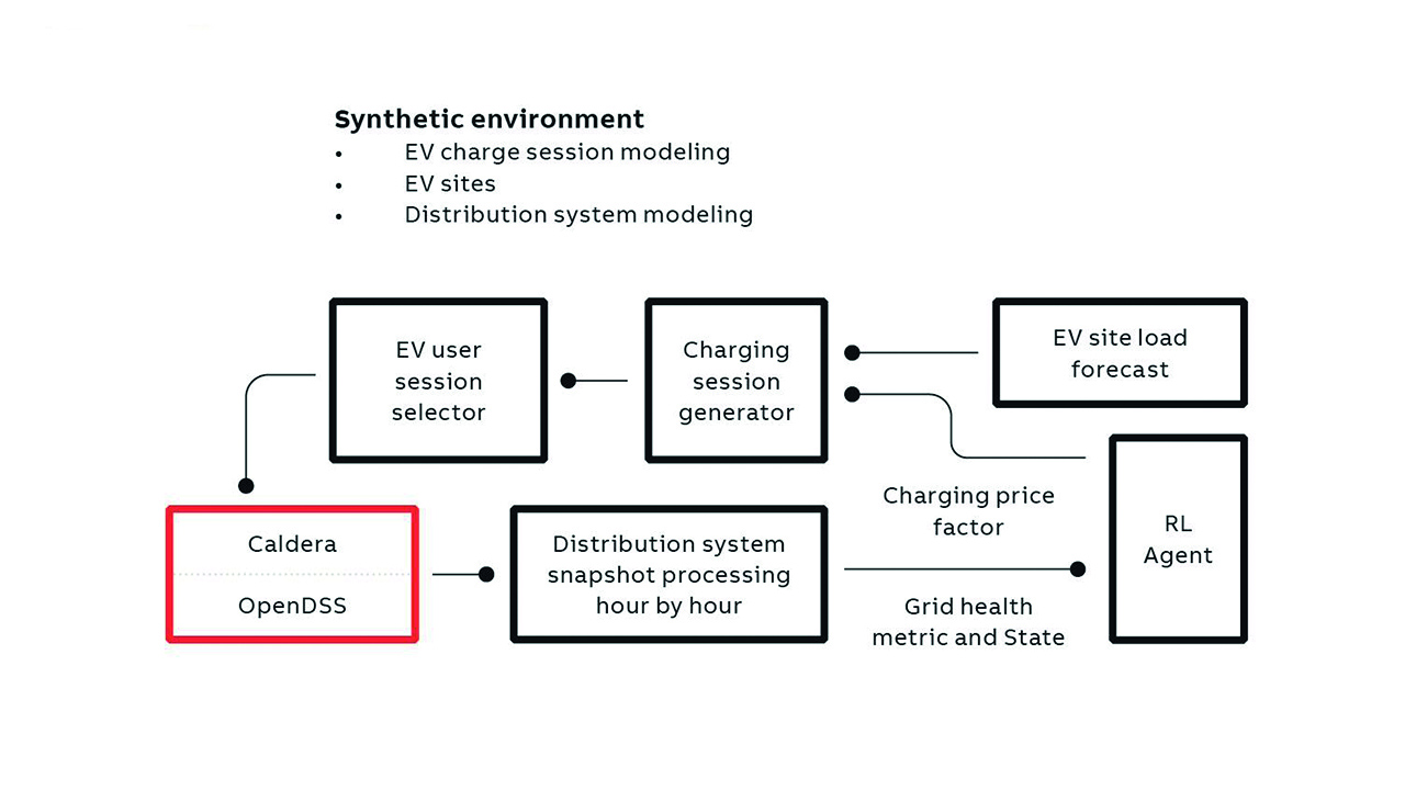 04 Synthetic environment used to train the RL agent.