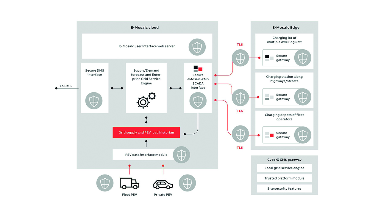 05 An overview of the eMosaic architecture for secure communications. Please note that the Enterprise Grid Service Engine processes data and generates control signals to provide grid service such as supply and demand forecast based on historic data and that XMS refers to an XFC management system or charging station management system.