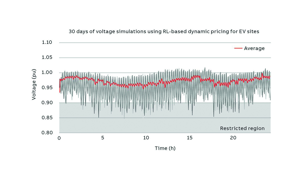 06 An example of voltage deviations seen at one node of a stressed distribution feeder. The diagram contains 30 plots of data for 30 days (one for each day). Each plot spans 24 hours and extends one more hour to the next day, hence 25 hours are depicted. The red curve is the average voltage deviation for the 30 days.
