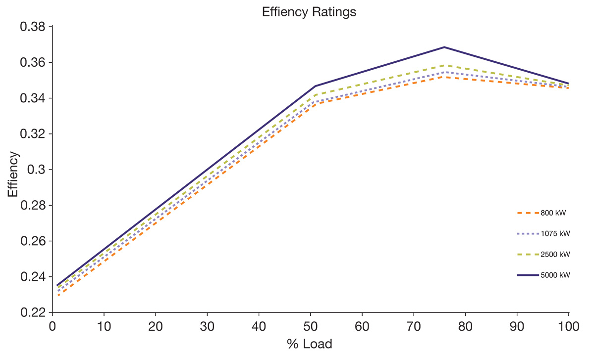 Figure 3
Efficiency versus load characteristics of a diesel engine