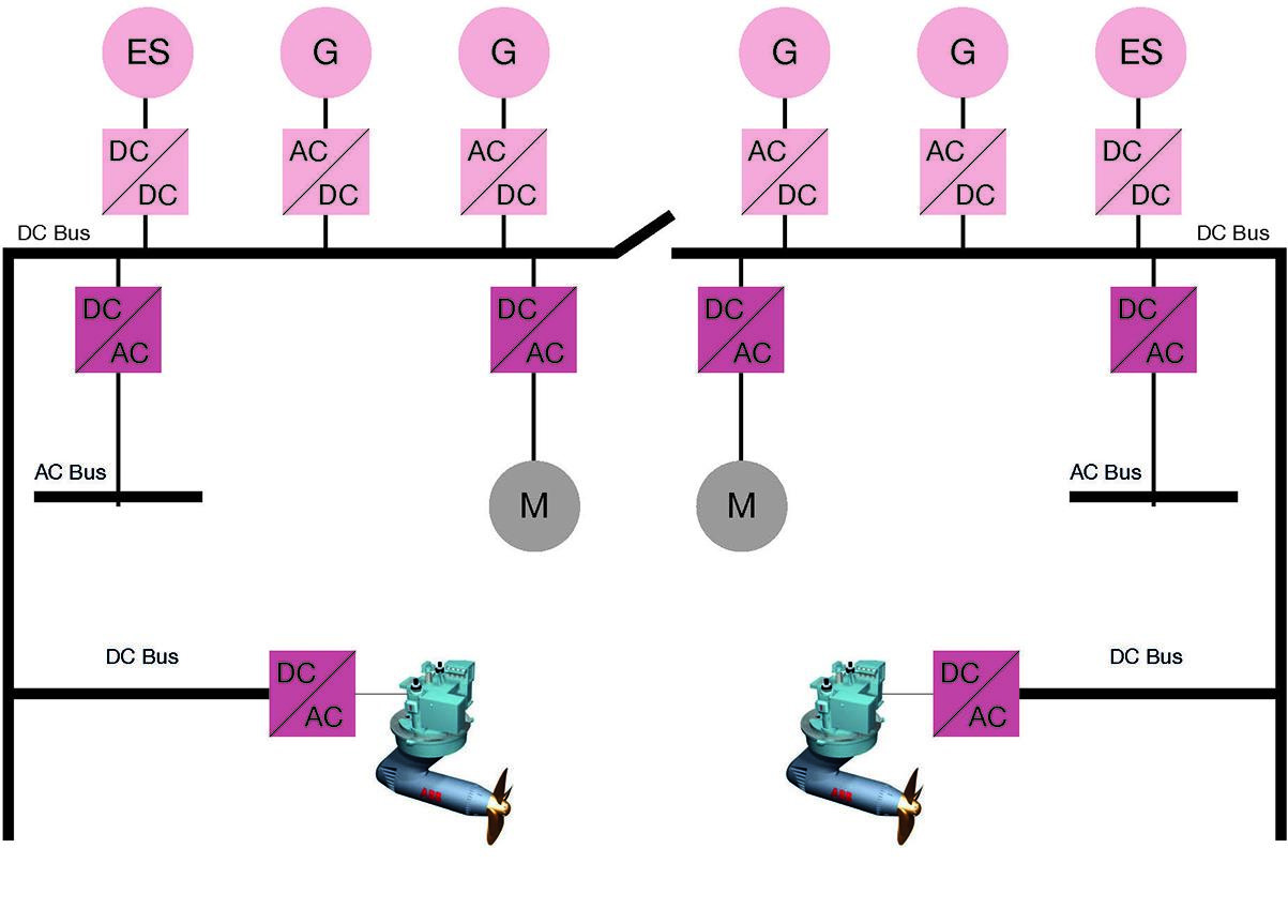 Figure 1
The Onboard DC Grid concept