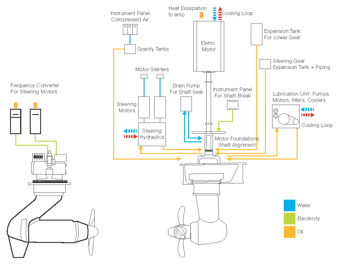 Figure 5
Typical auxiliary systems needed for the Azipod C propulsor (left) and conventional geared propulsor.