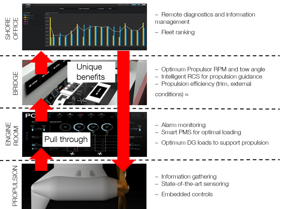 Figure 2
Vertical integration as a total propulsion solution