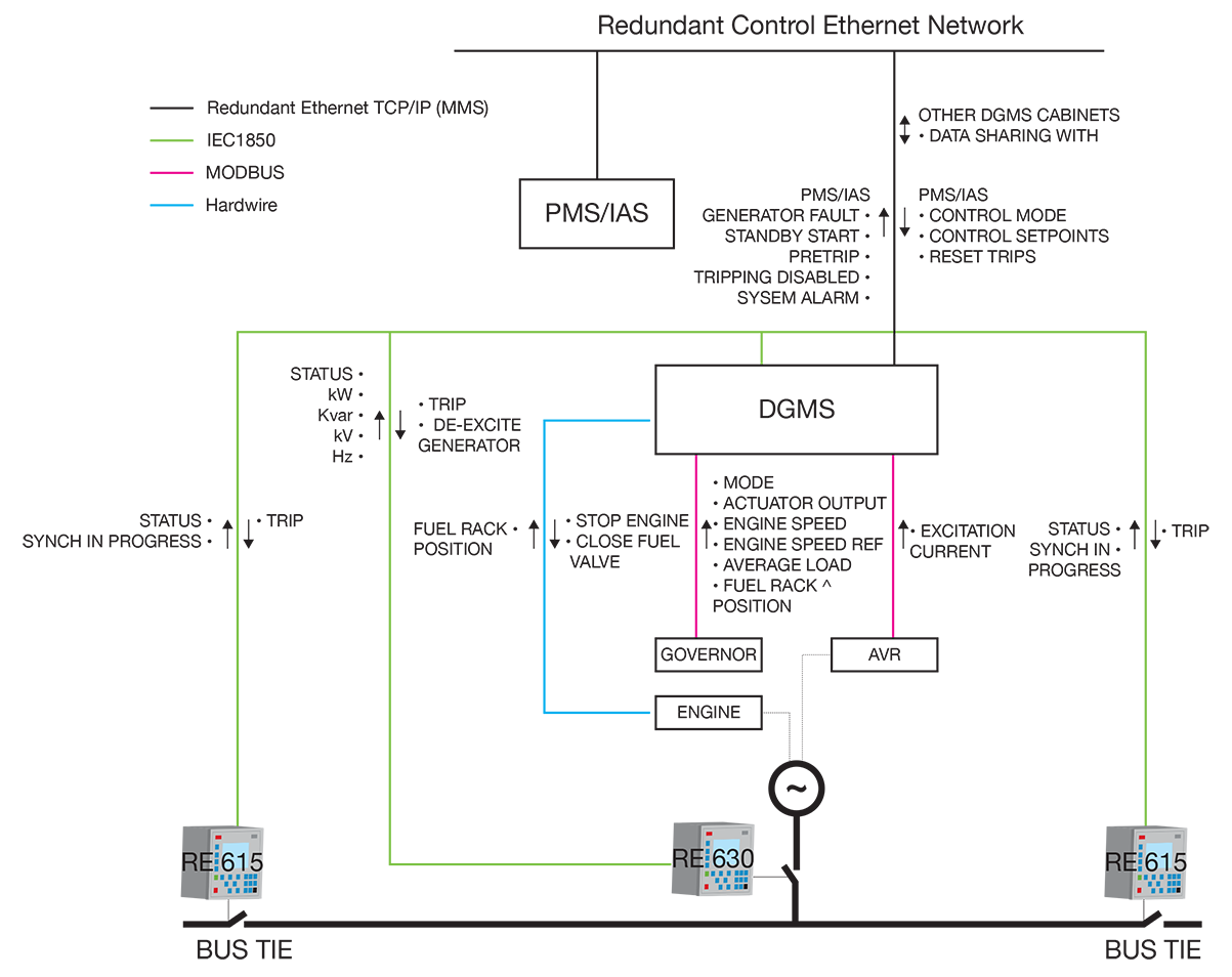 Figure 2
Diesel Generator Monitoring System