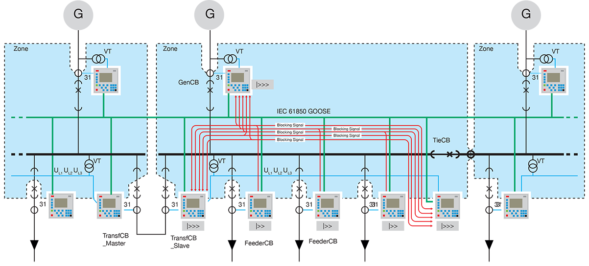 Figure 1
Marine SWBD Design Short Circuit Zone Protection