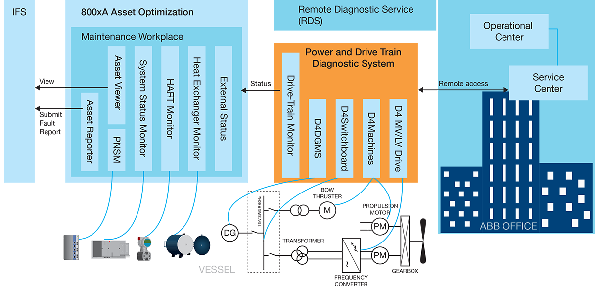 Figure 6
Remote diagnostic and monitoring system