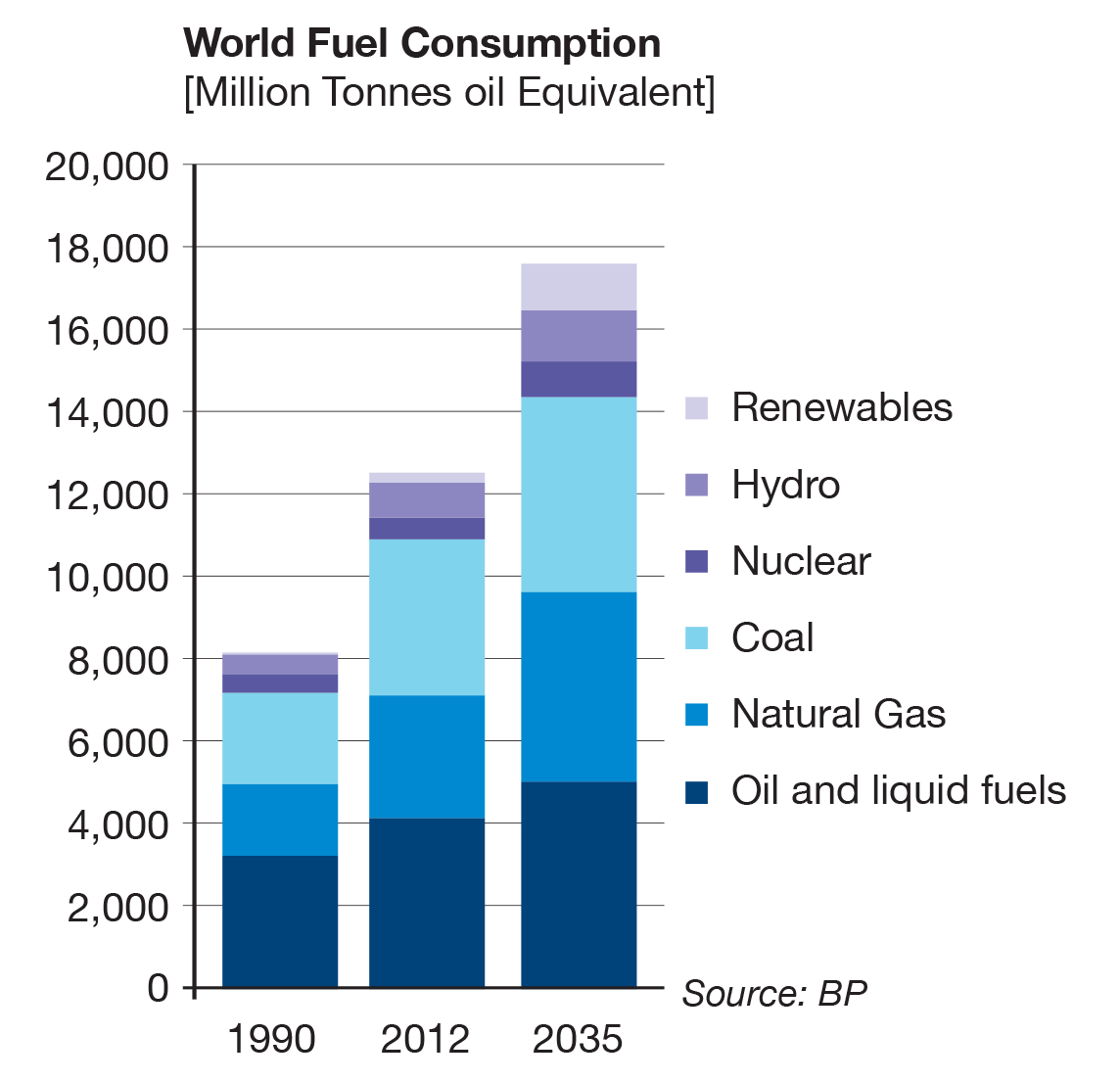 Figure 1
World fuel consumption in million tonnes of oil equivalent