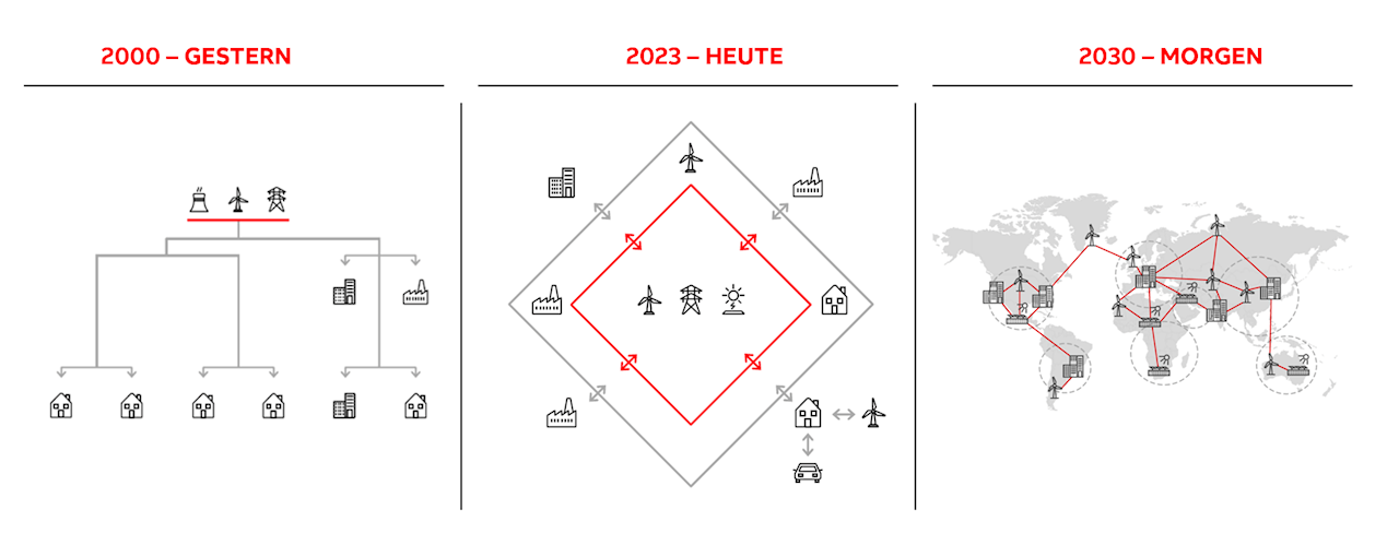 Statt großer, zentral gesteuerter Kraftwerke werden in Zukunft zunehmend kleine, dezentrale und autonome Stromerzeugungseinheiten den Energiemarkt dominieren. Steuern lassen sich solch komplexe Netze nur mit intelligenten Energiemanagementsystemen wie ABB Ability™ OPTIMAX®.