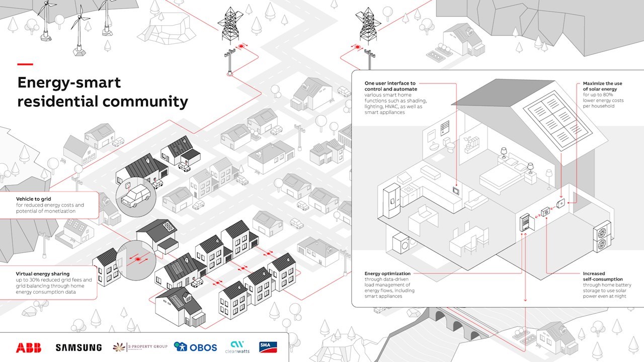 A következő generációs intelligens település az energiahatékony életmód korszakát hozza el