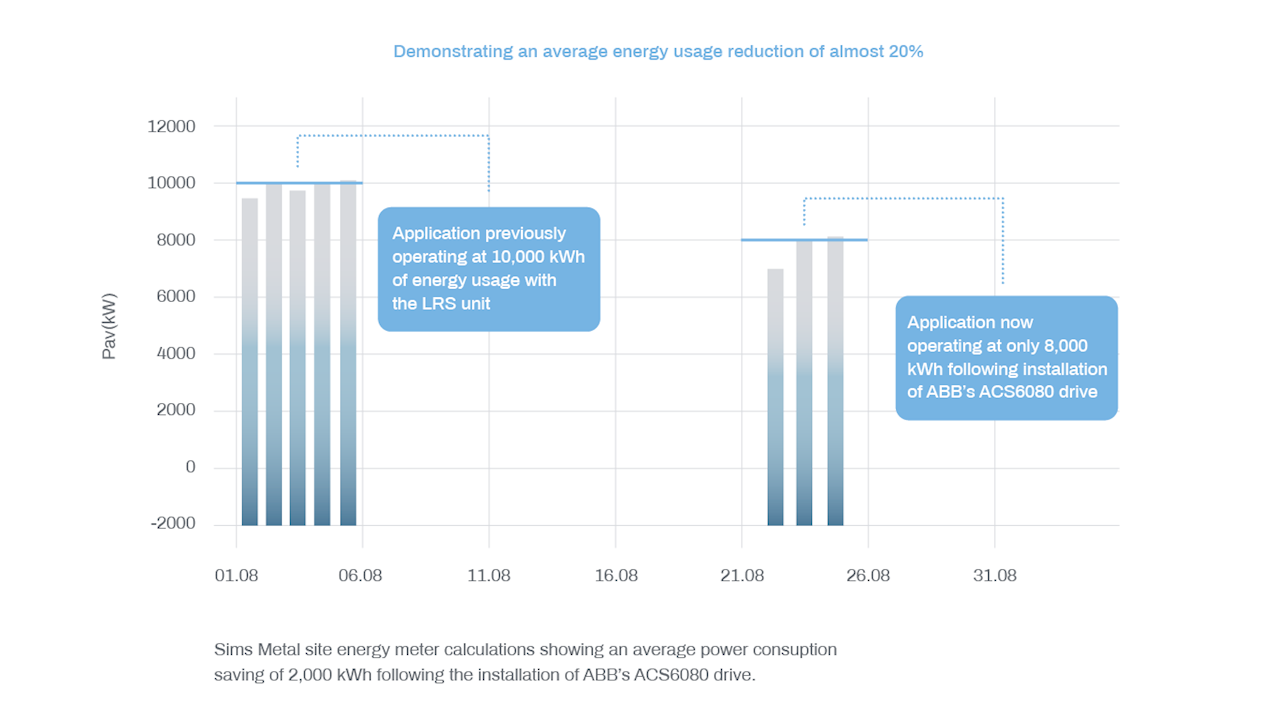 Sims Metal site energy meter calculations showing an average power consumption saving of 2,000 kWh following the installation of ABB’s ACS6080 drive. Image courtesy of Sims Metal. 