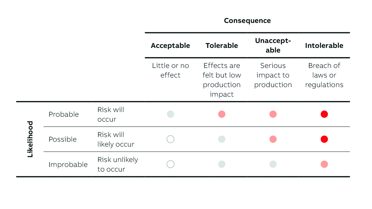 01 In cyber security, risk is a function of consequence and likelihood.
