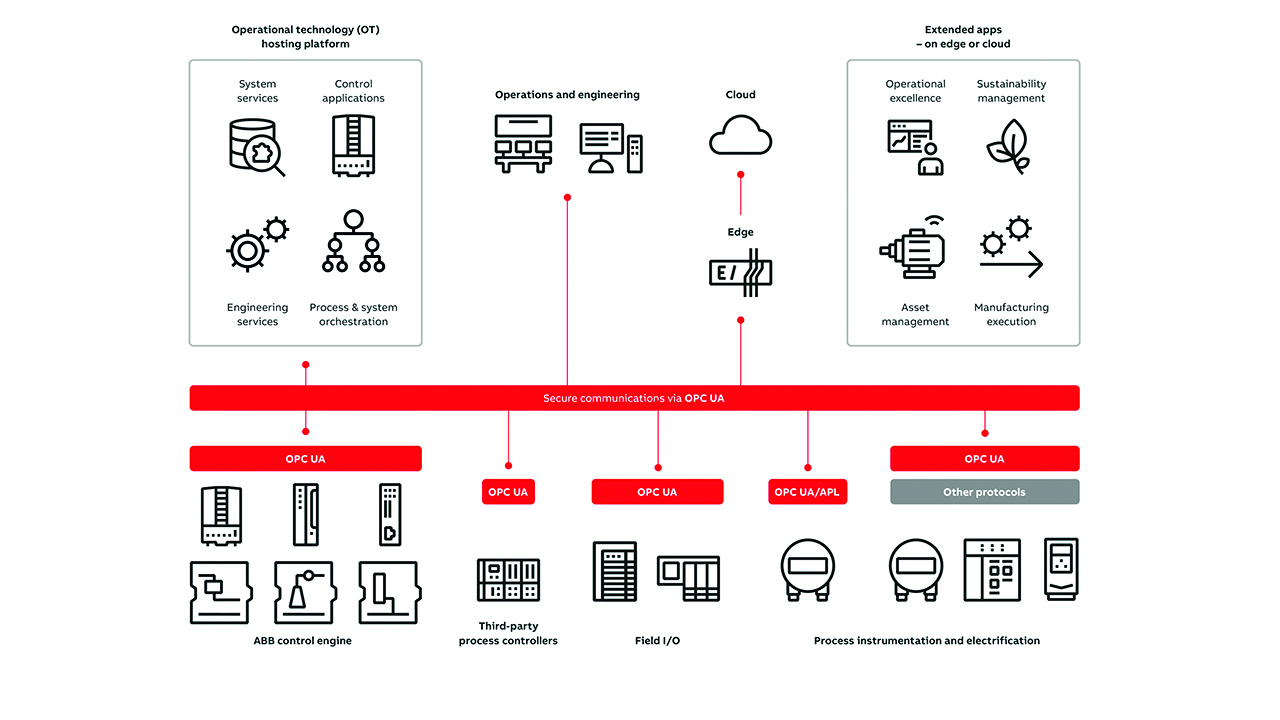 02 One flexible, interoperable, modular and secure architecture aligned to user initiatives and emerging technologies.