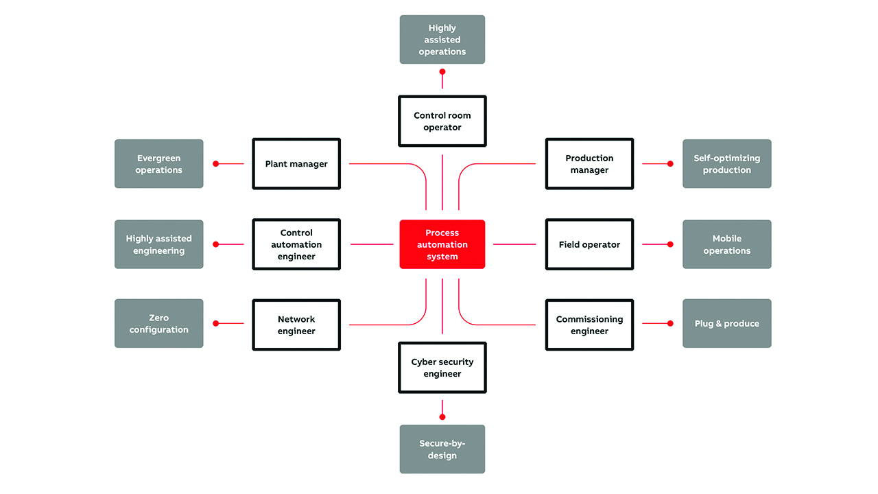 06 Direct pathways for digital data to reach cloud applications without disrupting the control core.