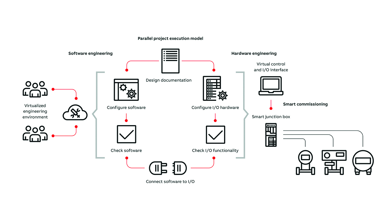 03 By separating hardware from software engineering, it is possible to decouple tasks and allow independent teams to work in parallel with precise and efficient late binding, thus reducing the impact of changes on the project schedule.