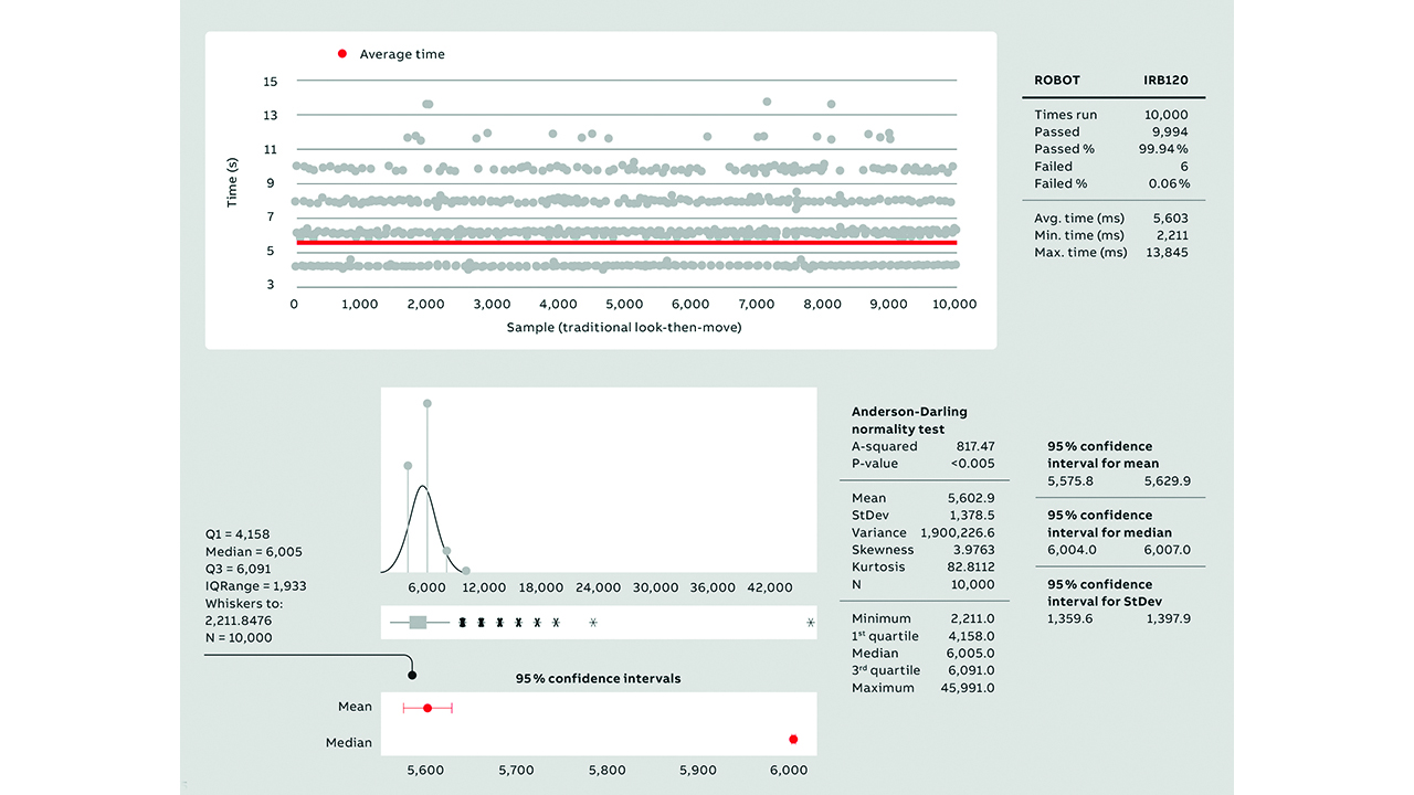 05 Test results for the traditional method with a static target and 0.02 mm accuracy. The alignment time for 10,000 cycles, averaging at 5.6s is shown above. Below, a 95 percent confidence interval for the mean, residing between 5.58s and 5.63s is displayed.