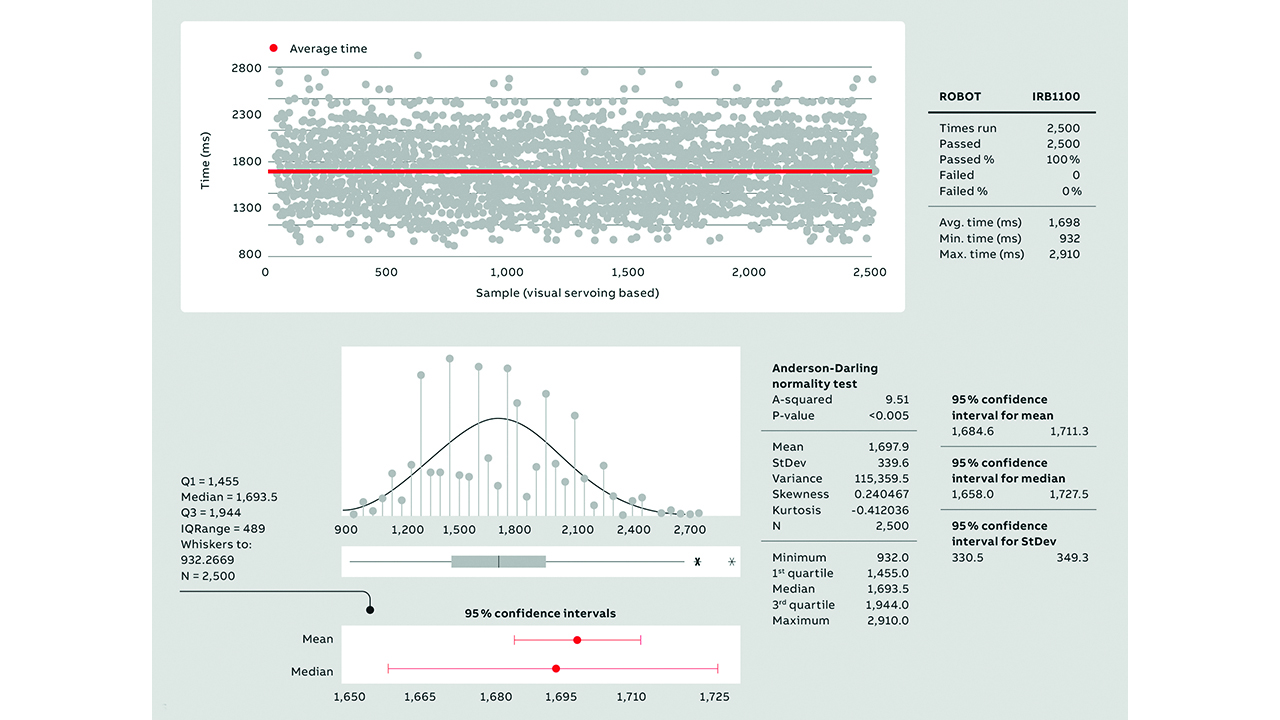 06 Test results for the visual servoing method with a static target and 0.01 mm accuracy. The alignment time for 2,500 cycles, averaging at 1.7s is shown above. Below, a 95 percent confidence interval for mean residing between 1.68s and 1.71s.