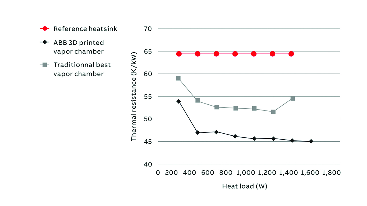 04 Comparison of thermal resistance versus heat load.