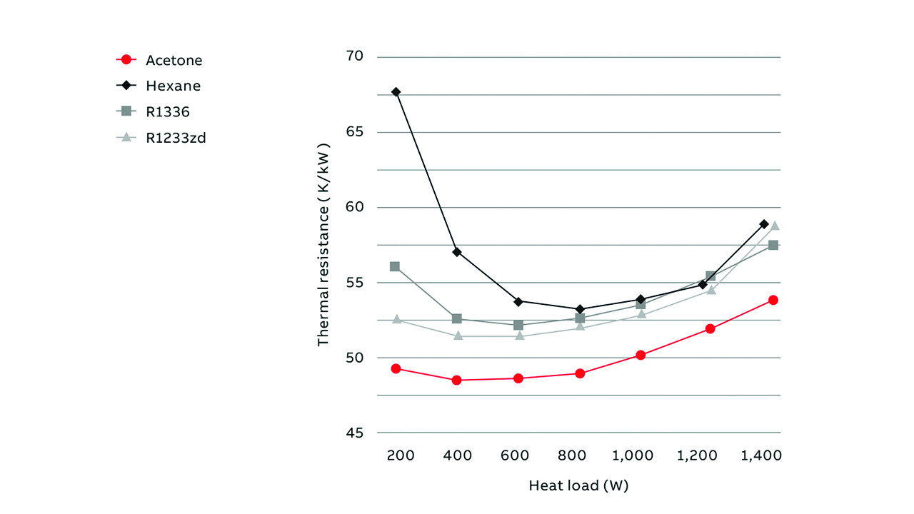 05 Influence of various working fluids on the thermal resistance, which impacts performance of the ABB vapor chamber.  