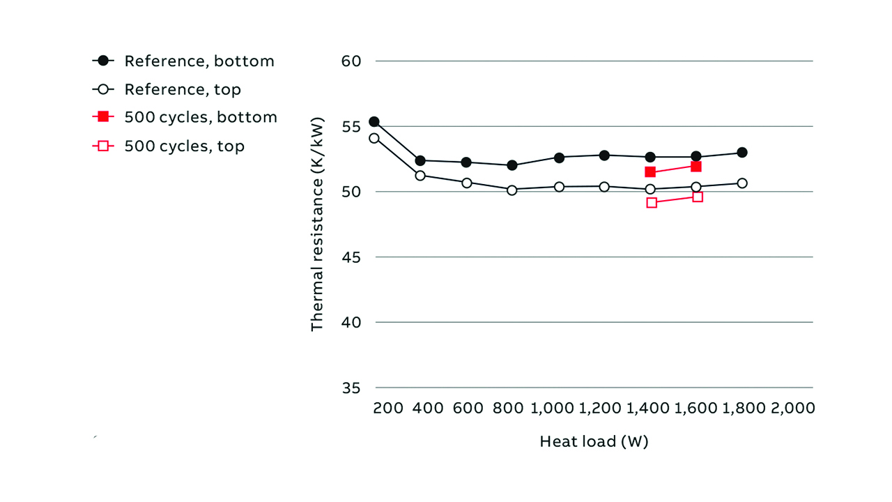 06 Influence of temperature cycling on the ABB vapor chamber thermal resistance. 